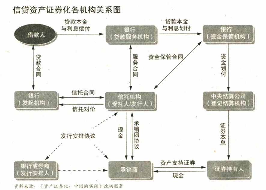 地方融資平臺貸款納入鼓勵范圍——500億蛋糕來(lái)了！ 信貸資產(chǎn)證券化正式重啟